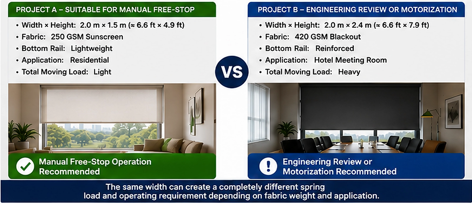 Two metre cordless shade comparison with different fabric loads